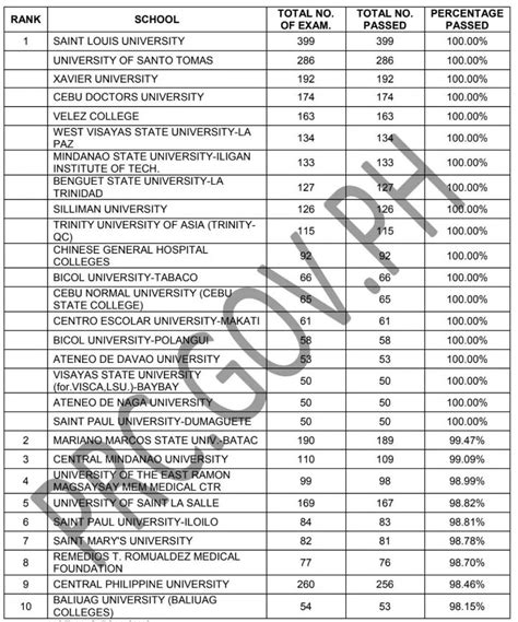 nursing board exam result 2022 list of passers